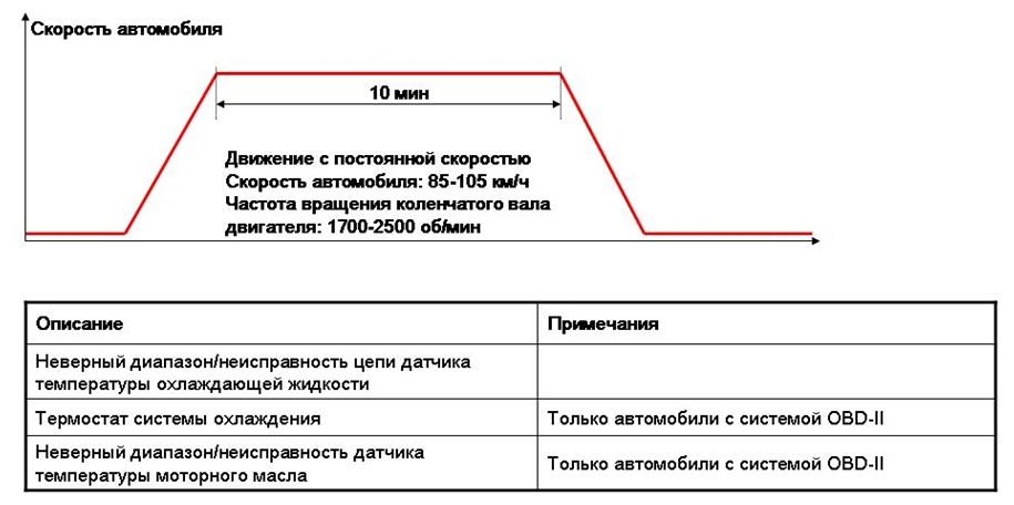 Режим проверки во время долгой поездки