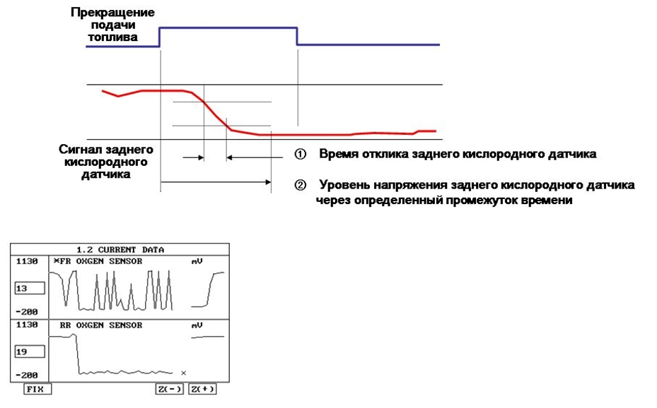 Проверка заднего кислородного датчика