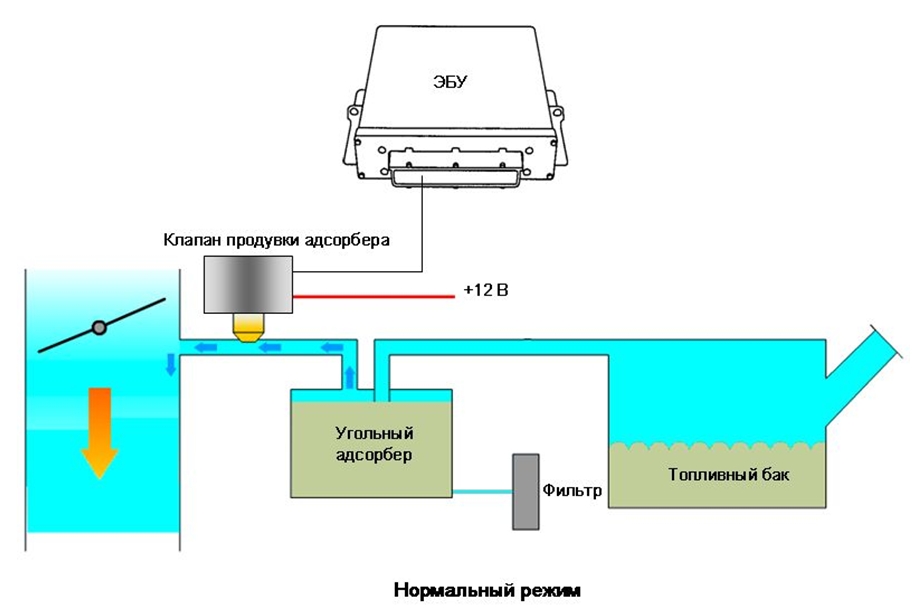 Проверка системы улавливания паров топлива<br />при разрежении (EOBD)