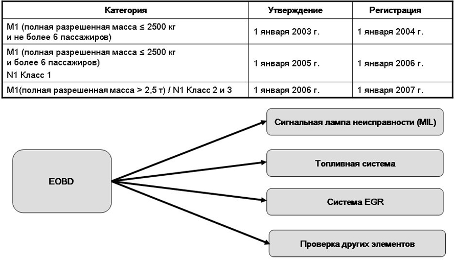 С января 2004 года система EOBD устанавливается на автомобили с дизельными двигателями. В зависимости от классов автомобилей применяются новые требования.