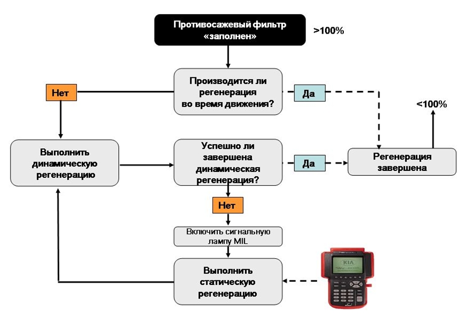 Оценка режима регенерации