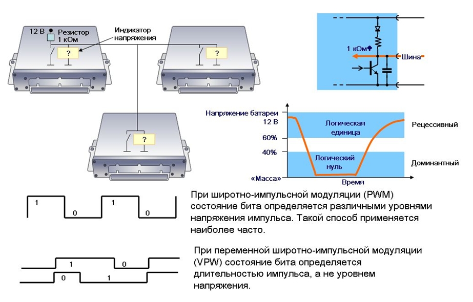 Технология создания битов в сети передачи данных автомобиля.