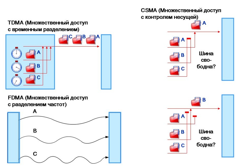 Методы управления доступом к сети