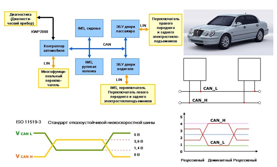 Низкоскоростная шина CAN в автомобиле OPIRUS