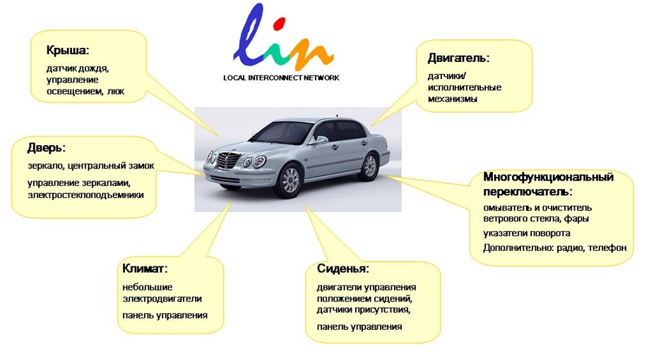 Шина LIN