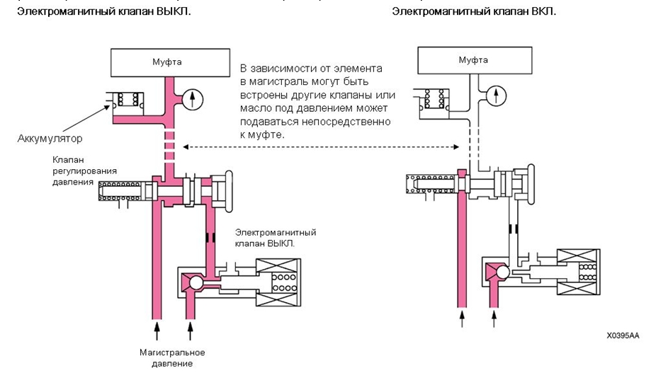 Клапаны регулирования давления и электромагнитные клапаны