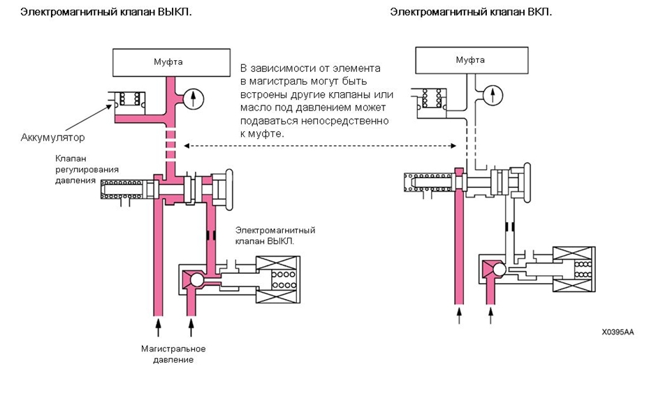 Клапаны регулирования давления и электромагнитные клапаны
