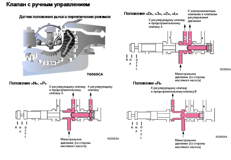 Клапан с ручным управлением