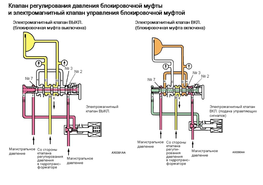 Клапан управления блокировочной муфтой