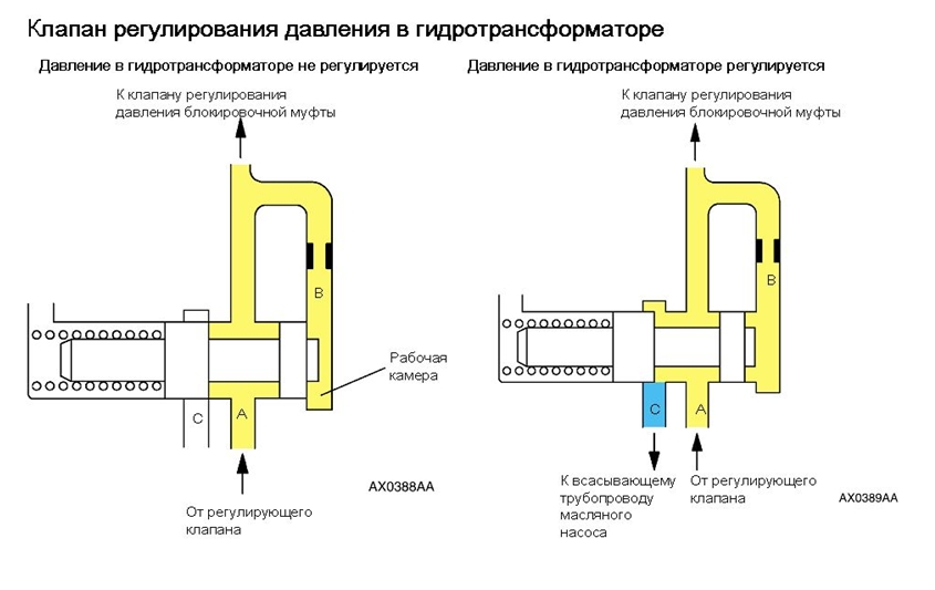 Клапан регулирования давления в гидротрансформаторе