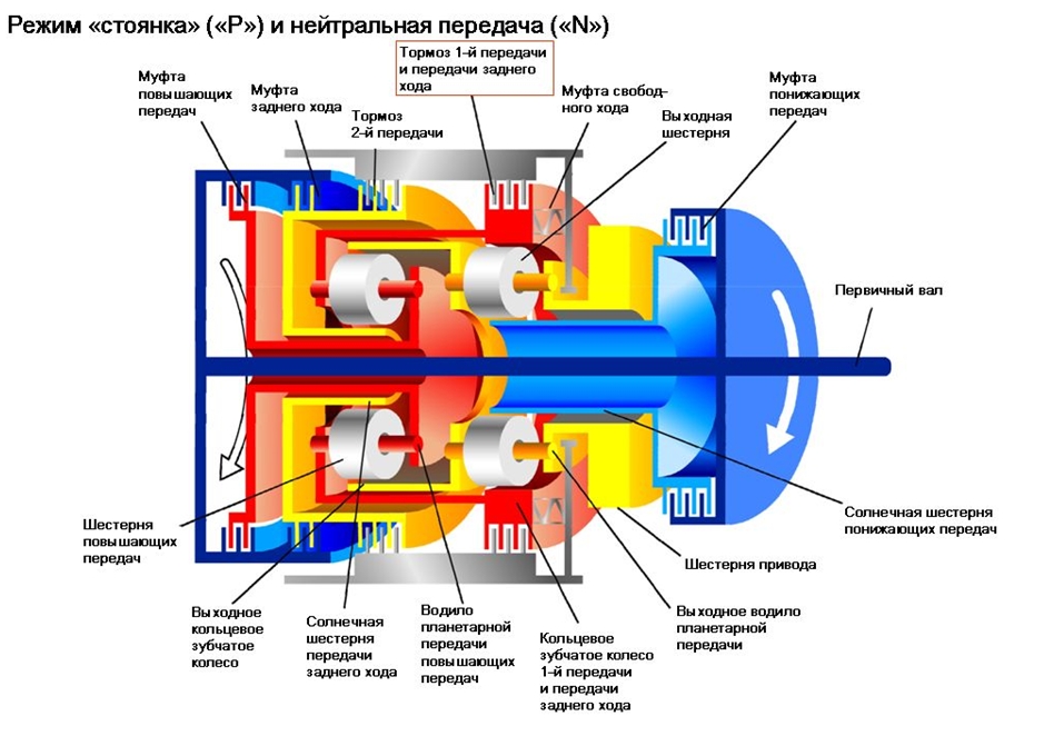 Поток мощности в режиме «стоянка» / нейтральная передача