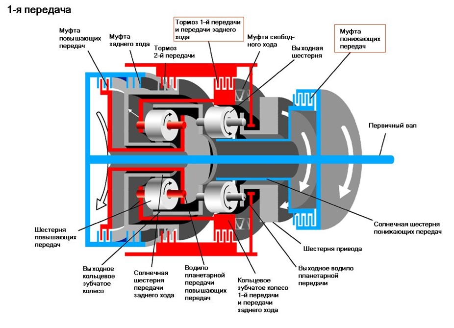 Поток мощности на первой передаче