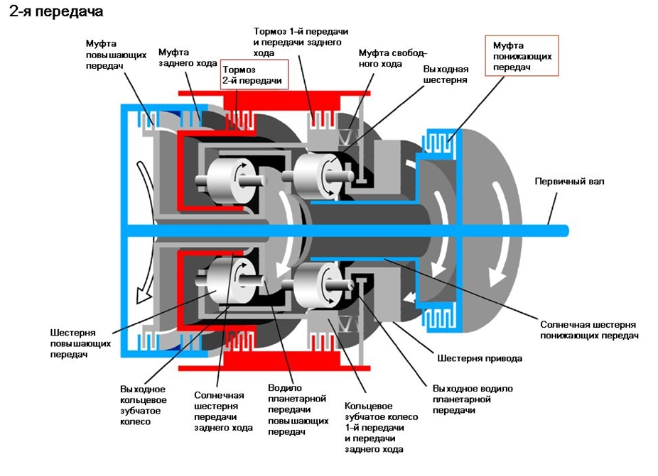 Поток мощности на второй передаче