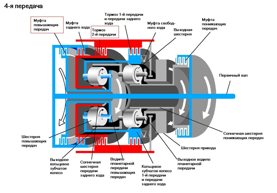 Поток мощности на четвертой передаче