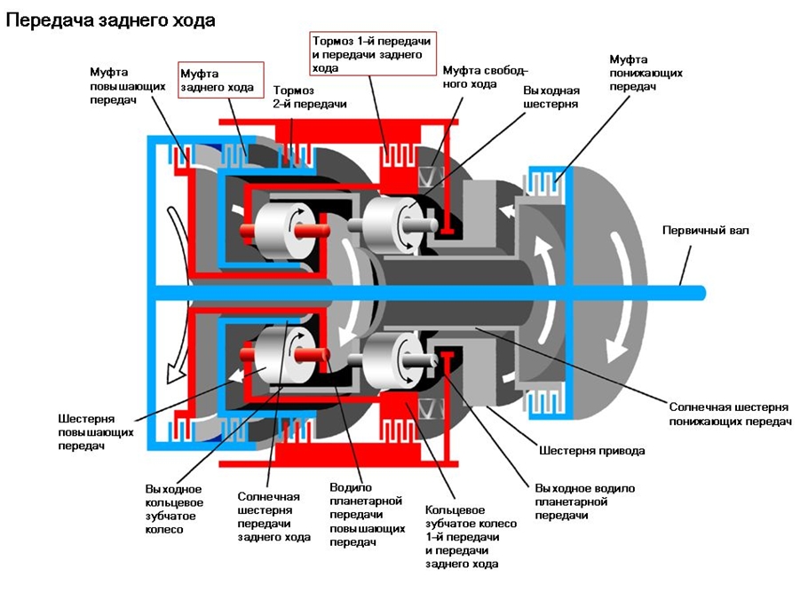 Поток мощности на передаче заднего хода