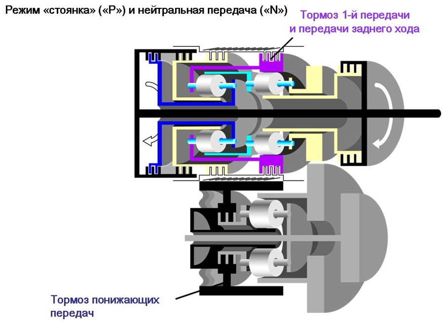 Поток мощности в режиме «стоянка» / нейтральная передача
