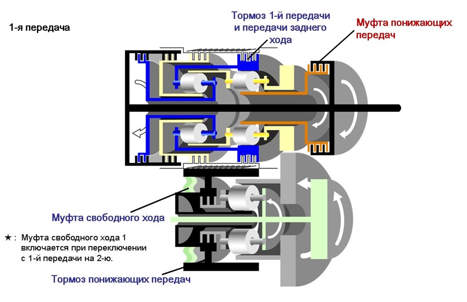 Поток мощности на первой передаче