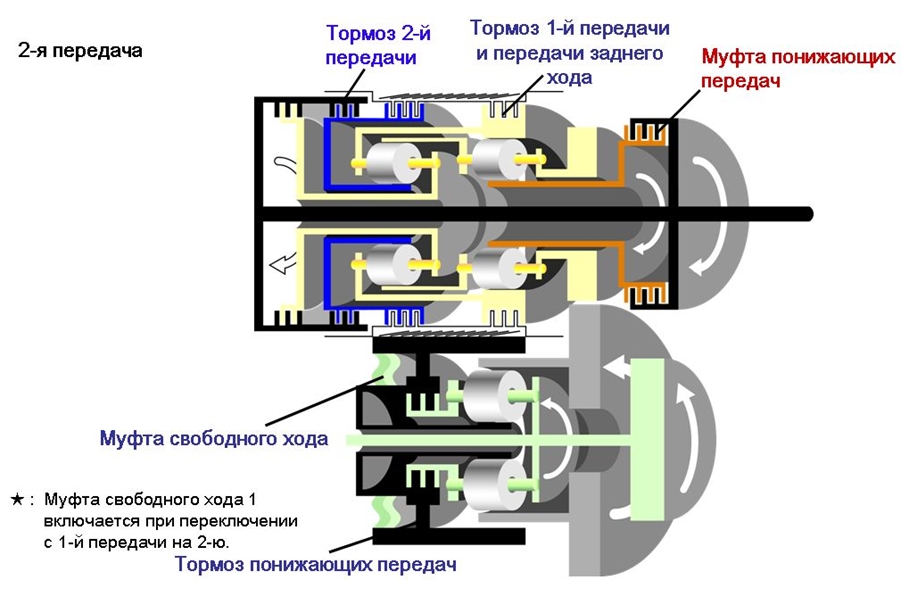 Поток мощности на второй передаче