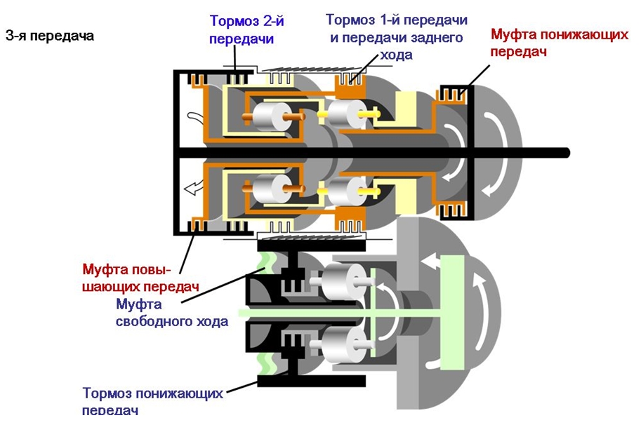 Поток мощности на третьей передаче