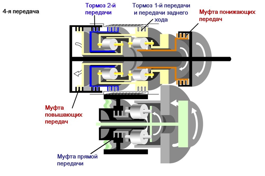 Поток мощности на четвертой передаче