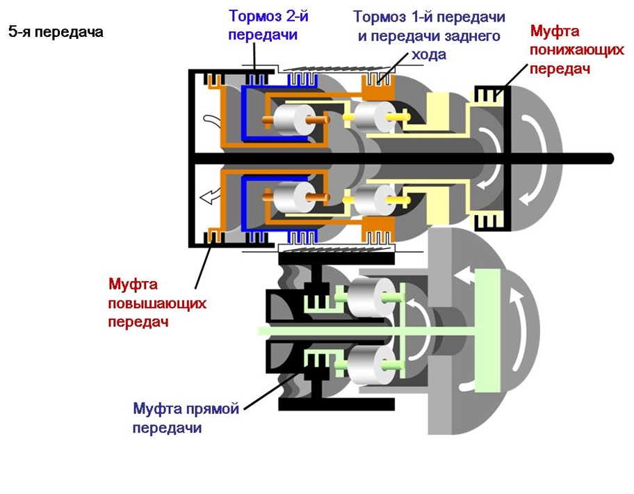 Поток мощности на пятой передаче
