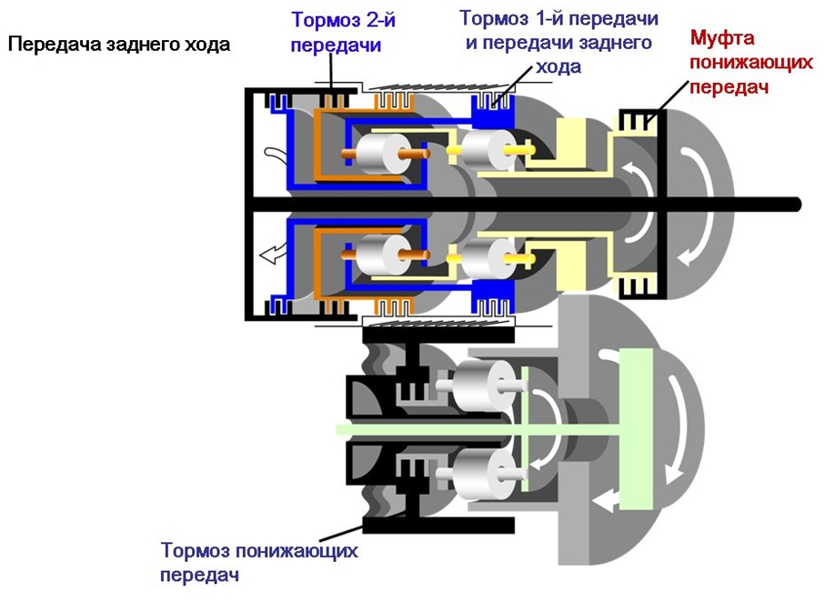 Поток мощности на передаче заднего хода