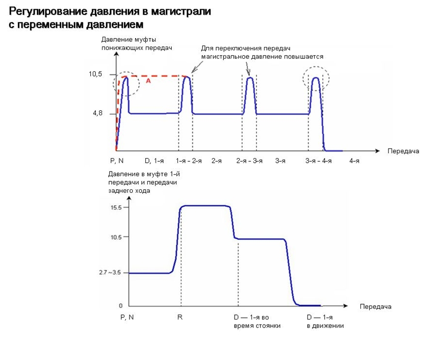 Регулирование давления
