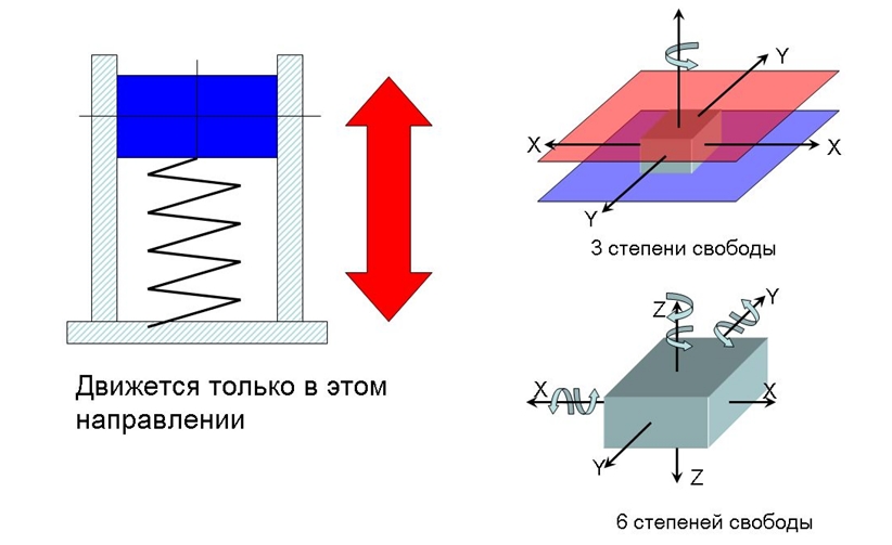 Что такое Степень свободы