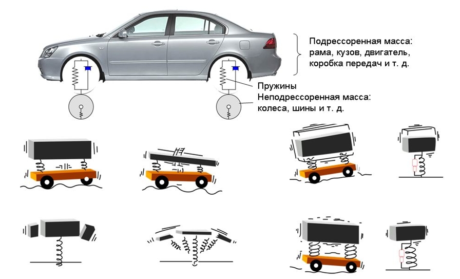 Что такое подрессоренная и неподрессоренная масса автомобиля.