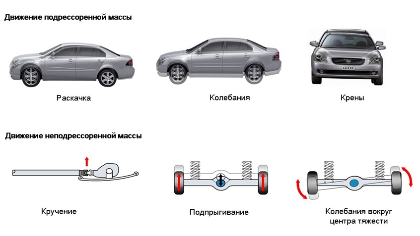 Что такое подрессоренная и неподрессоренная масса автомобиля.