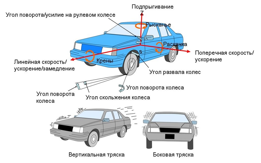 Типы шумов и вибраций при движении автомобиля.