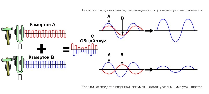 Образование звука с биениями