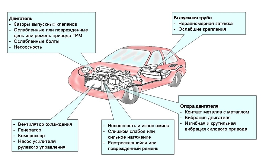 На этом рисунке показаны типовые источники шума