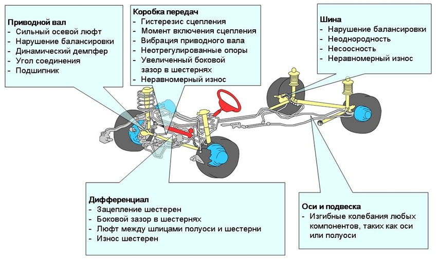 На этом рисунке показаны типовые источники шума