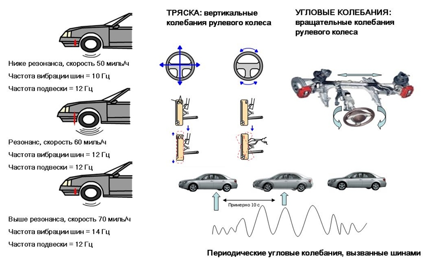 Тряска и угловые колебания