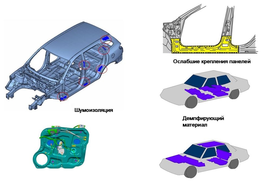 Шум и вибрация, связанные с кузовом