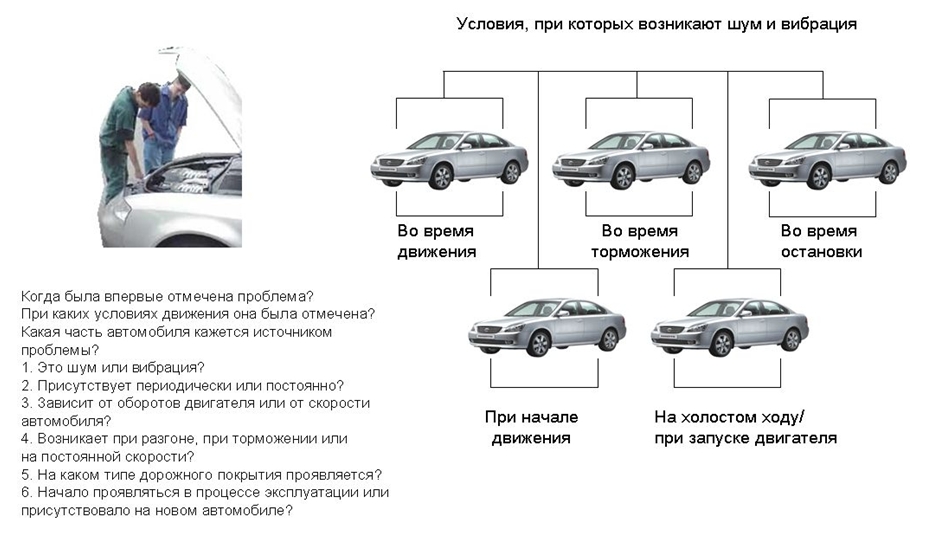 Подтверждение неисправности