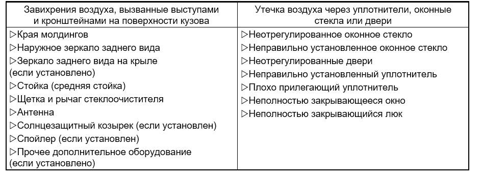 Дорожные испытания для проверки аэродинамического шума