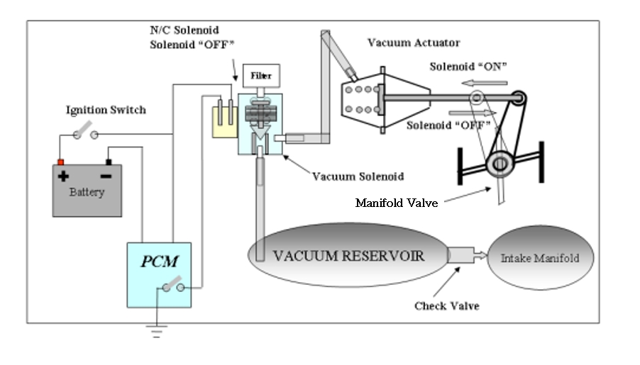 G6EA Система изменяемых впускных каналов (VIS - Variable Intake System)