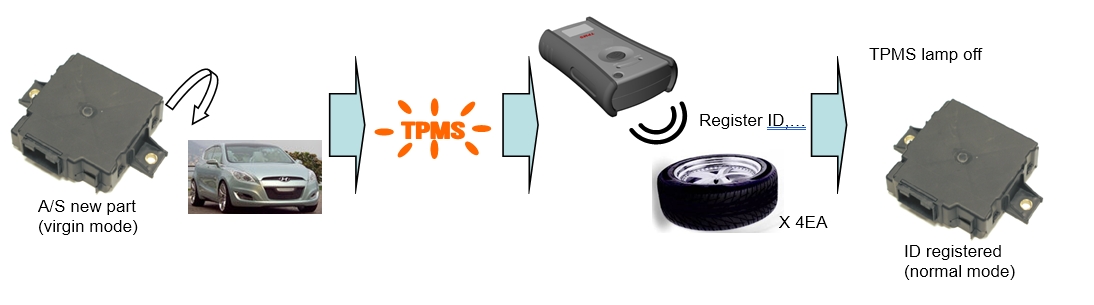 TPMS - Система контроля давления в шинах  Замена приемника TPMS
