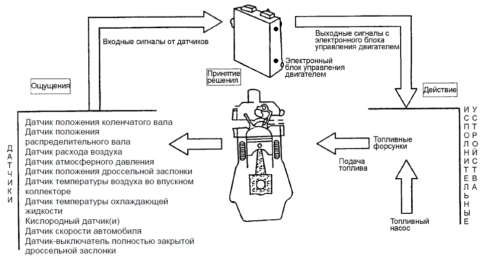 MPI Система электронного управления