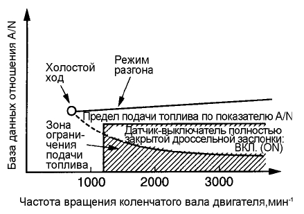 Управление по уменьшению топливоподачи во время торможения двигателем