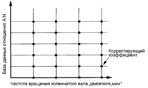 Квазистатическая коррекция состава топливно-воздушной смеси