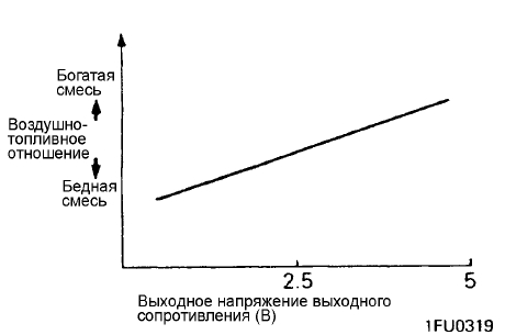 Управление составом смеси на холостом ходу (автомобили без кислородного датчика)