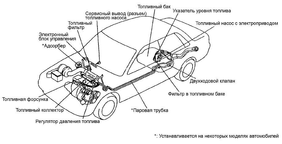 Действие элементов системы топливоподачи