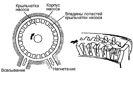 Топливный насос типа Wesco Устройство
