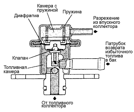 Регулятор давления топлива Устройство