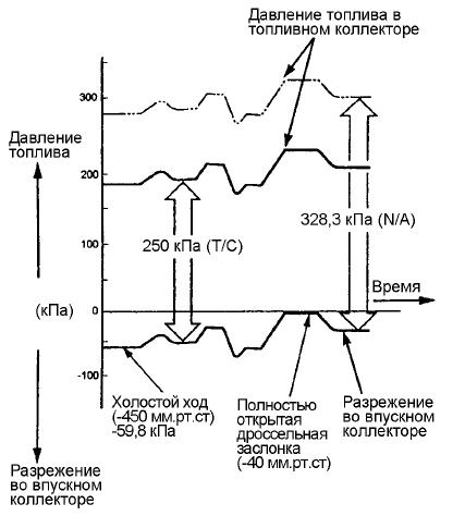 Регулятор давления топлива Принцип действия