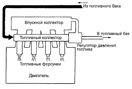 Топливный коллектор двигателя автомобиля