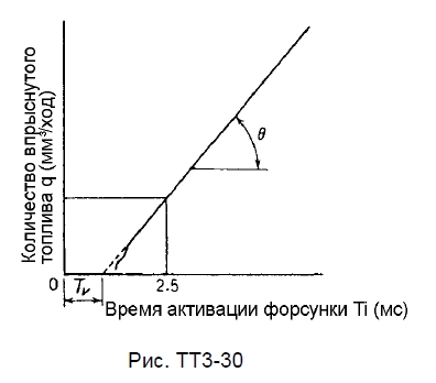 Характеристики процесса впрыскивания топлива